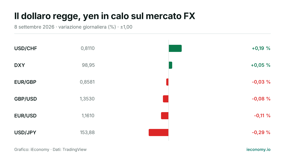 Grafico: variazione giornaliera percentuale di 6 strumenti seguiti — maggiore rialzo USD/CHF (+0,19 %), maggiore ribasso USD/JPY (-0,29 %).