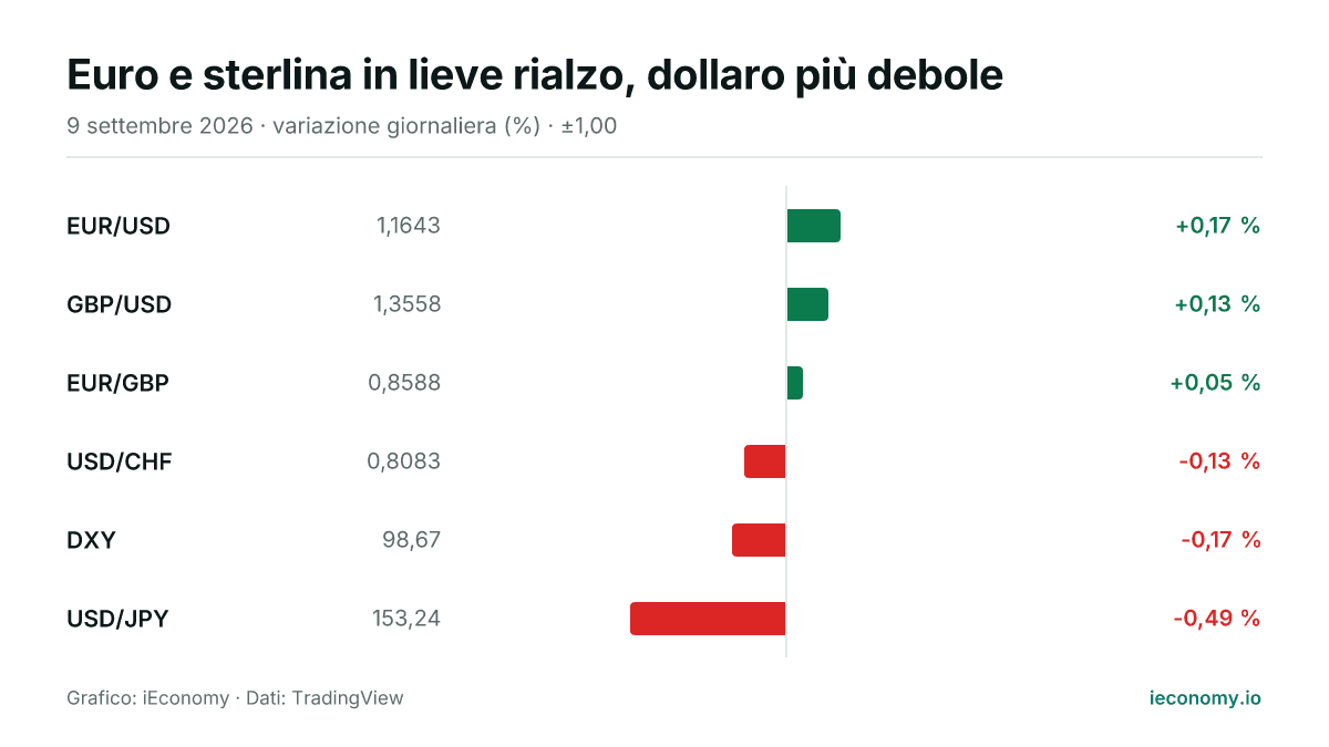 Grafico: variazione giornaliera percentuale di 6 strumenti seguiti — maggiore rialzo EUR/USD (+0,17 %), maggiore ribasso USD/JPY (-0,49 %).
