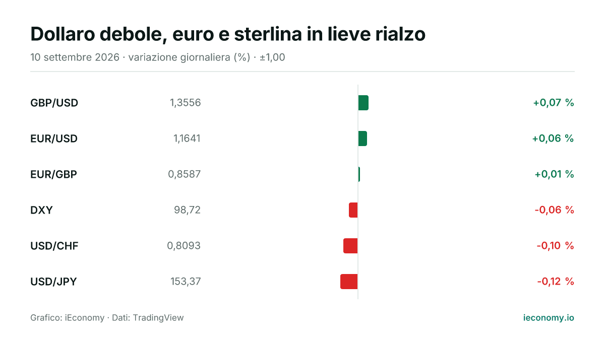 Grafico: variazione giornaliera percentuale di 6 strumenti seguiti — maggiore rialzo GBP/USD (+0,07 %), maggiore ribasso USD/JPY (-0,12 %).