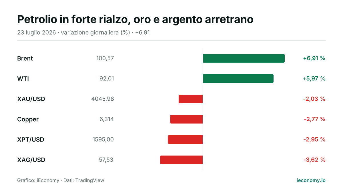 Grafico: variazione giornaliera percentuale di 6 strumenti seguiti — maggiore rialzo Brent (+6,91 %), maggiore ribasso XAG/USD (-3,62 %).