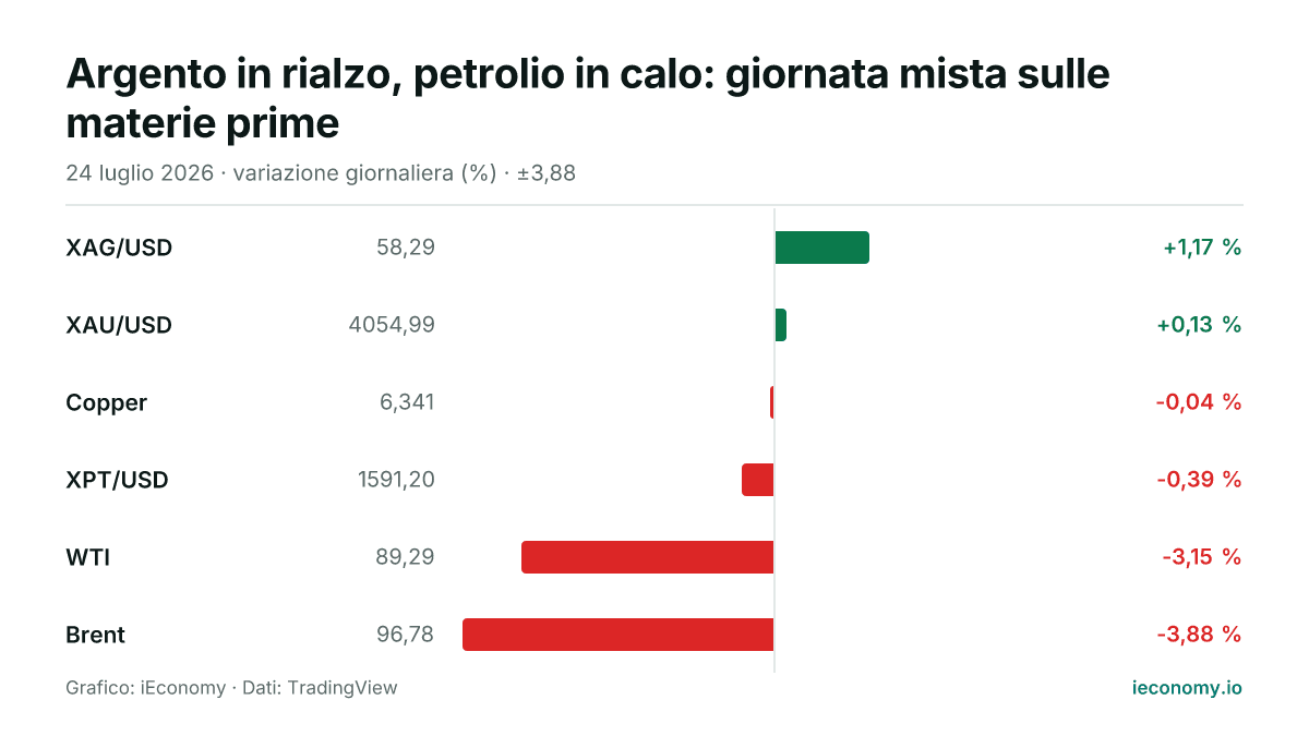 Grafico: variazione giornaliera percentuale di 6 strumenti seguiti — maggiore rialzo XAG/USD (+1,17 %), maggiore ribasso Brent (-3,88 %).
