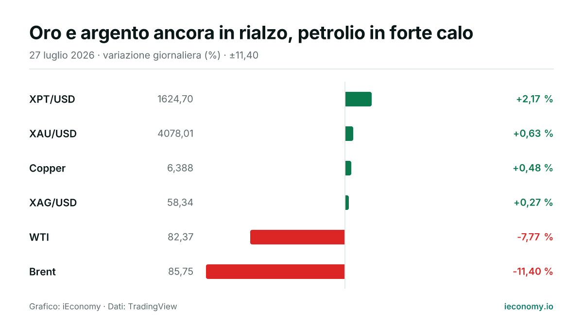 Grafico: variazione giornaliera percentuale di 6 strumenti seguiti — maggiore rialzo XPT/USD (+2,17 %), maggiore ribasso Brent (-11,40 %).