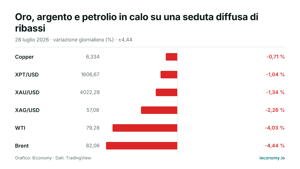 Grafico: variazione giornaliera percentuale di 6 strumenti seguiti — minore ribasso Copper (-0,71 %), maggiore ribasso Brent (-4,44 %).