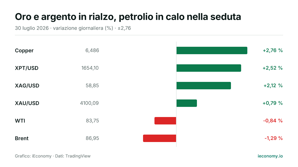 Grafico: variazione giornaliera percentuale di 6 strumenti seguiti — maggiore rialzo Copper (+2,76 %), maggiore ribasso Brent (-1,29 %).