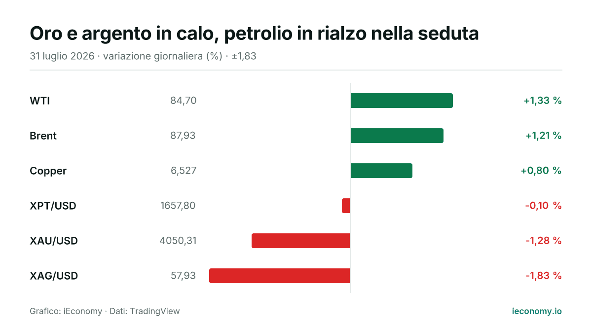 Grafico: variazione giornaliera percentuale di 6 strumenti seguiti — maggiore rialzo WTI (+1,33 %), maggiore ribasso XAG/USD (-1,83 %).