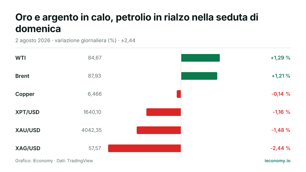 Grafico: variazione giornaliera percentuale di 6 strumenti seguiti — maggiore rialzo WTI (+1,29 %), maggiore ribasso XAG/USD (-2,44 %).