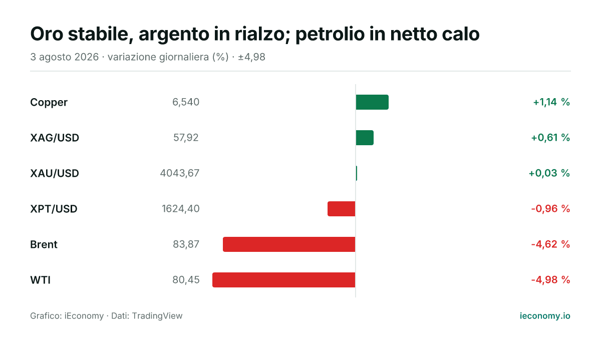 Grafico: variazione giornaliera percentuale di 6 strumenti seguiti — maggiore rialzo Copper (+1,14 %), maggiore ribasso WTI (-4,98 %).