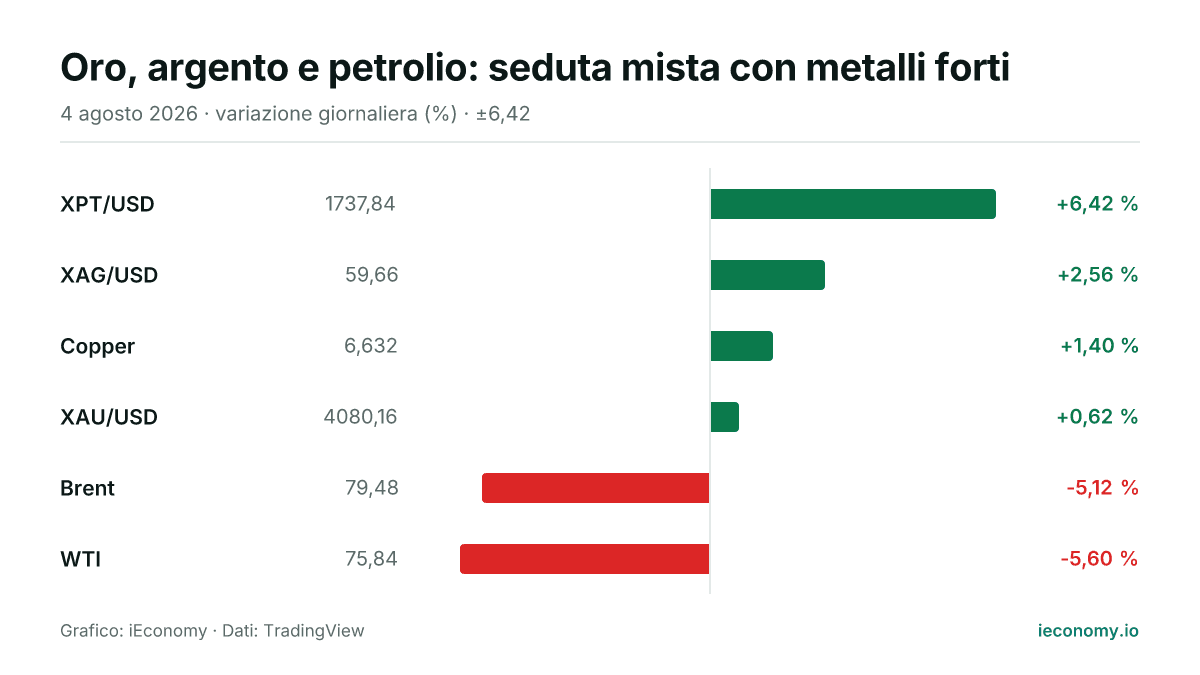 Grafico: variazione giornaliera percentuale di 6 strumenti seguiti — maggiore rialzo XPT/USD (+6,42 %), maggiore ribasso WTI (-5,60 %).