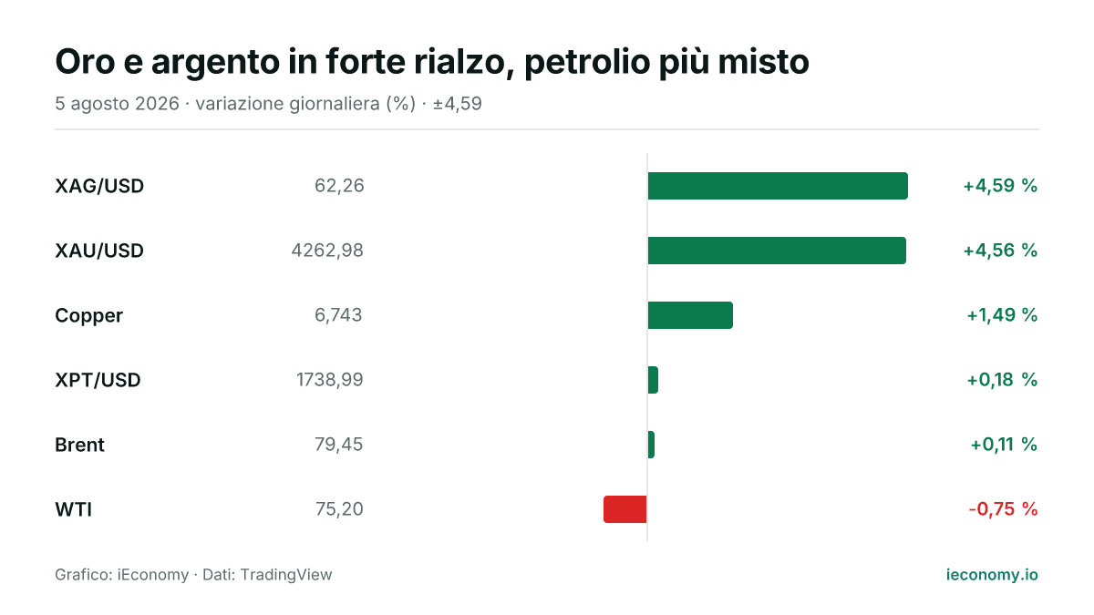 Grafico: variazione giornaliera percentuale di 6 strumenti seguiti — maggiore rialzo XAG/USD (+4,59 %), maggiore ribasso WTI (-0,75 %).