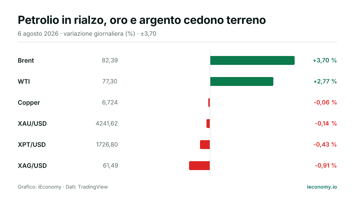 Grafico: variazione giornaliera percentuale di 6 strumenti seguiti — maggiore rialzo Brent (+3,70 %), maggiore ribasso XAG/USD (-0,91 %).