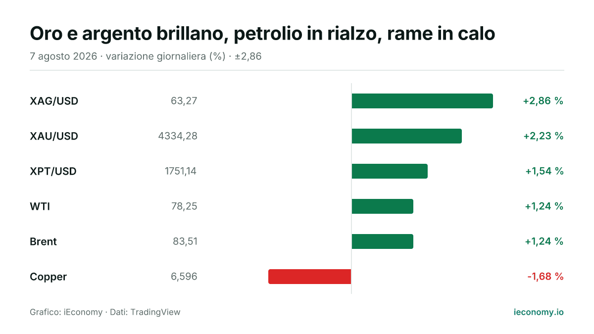 Grafico: variazione giornaliera percentuale di 6 strumenti seguiti — maggiore rialzo XAG/USD (+2,86 %), maggiore ribasso Copper (-1,68 %).
