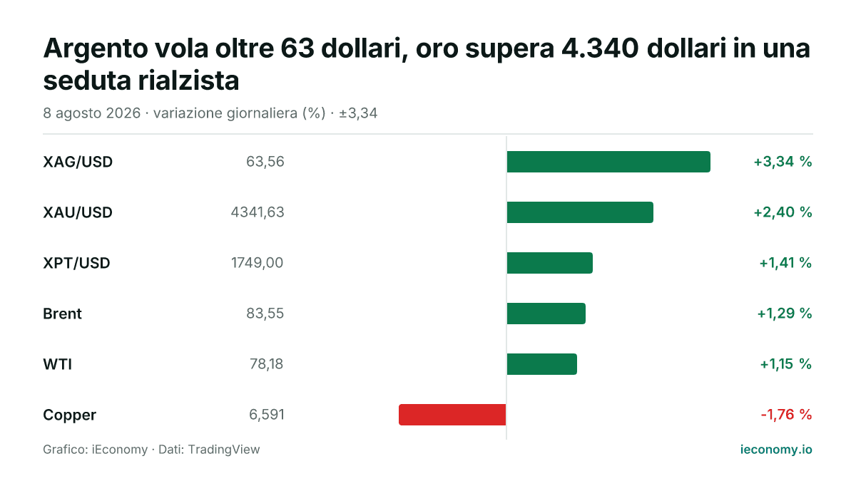Grafico: variazione giornaliera percentuale di 6 strumenti seguiti — maggiore rialzo XAG/USD (+3,34 %), maggiore ribasso Copper (-1,76 %).