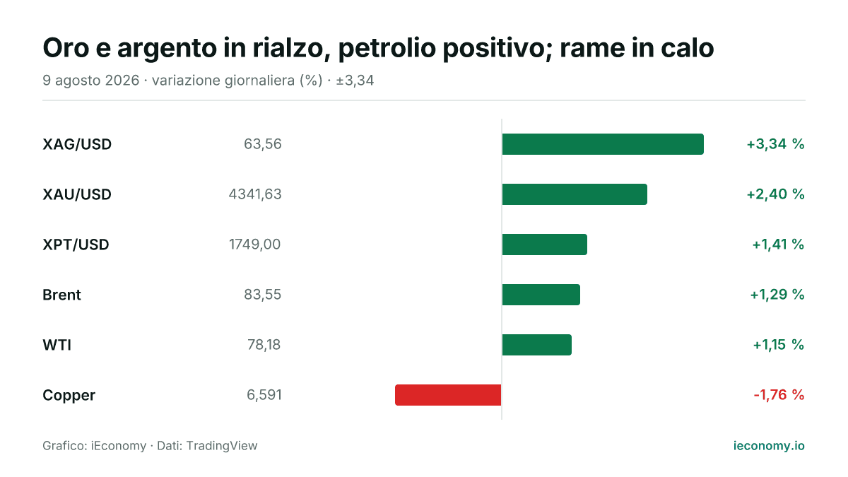 Grafico: variazione giornaliera percentuale di 6 strumenti seguiti — maggiore rialzo XAG/USD (+3,34 %), maggiore ribasso Copper (-1,76 %).