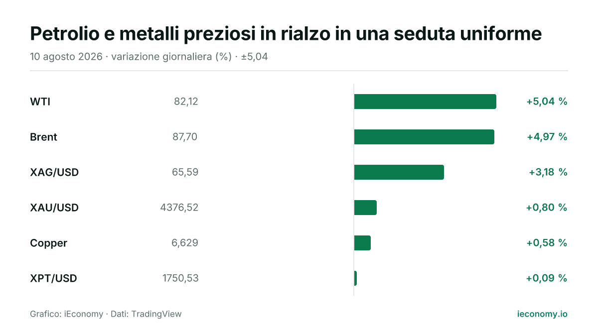 Grafico: variazione giornaliera percentuale di 6 strumenti seguiti — maggiore rialzo WTI (+5,04 %), minore rialzo XPT/USD (+0,09 %).
