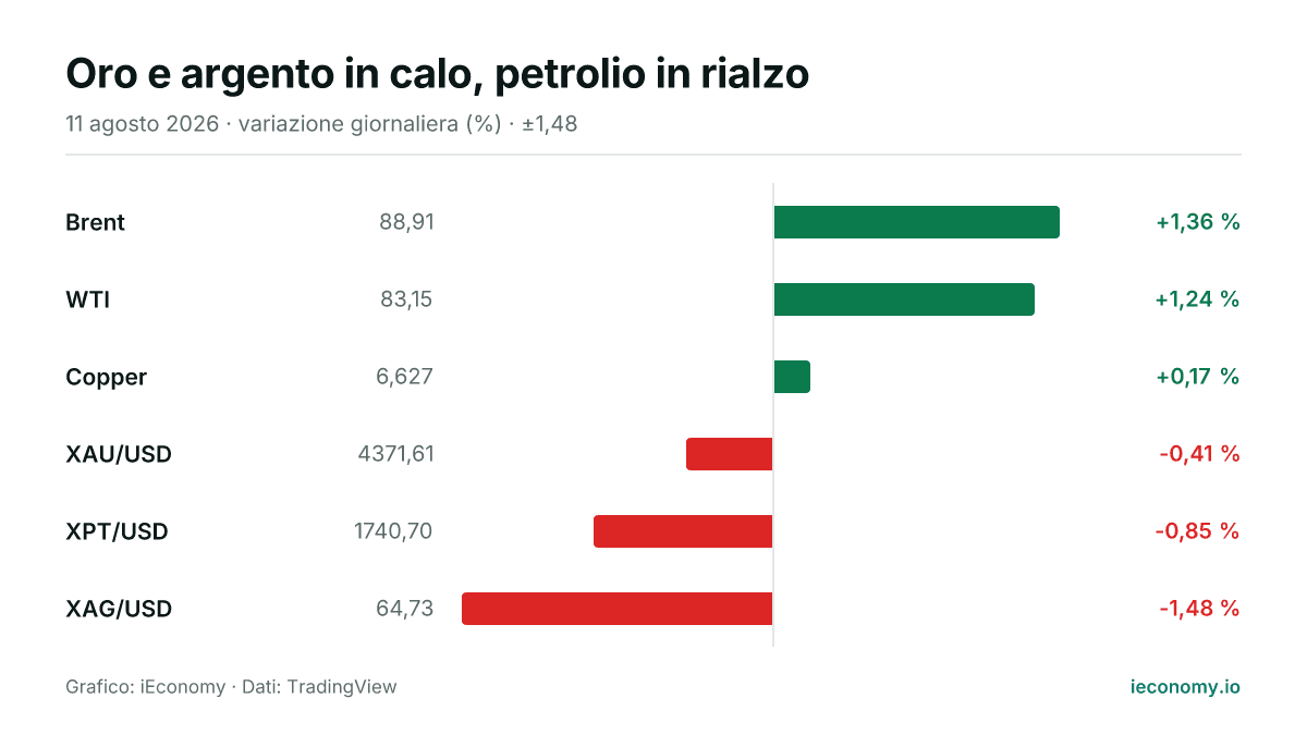 Grafico: variazione giornaliera percentuale di 6 strumenti seguiti — maggiore rialzo Brent (+1,36 %), maggiore ribasso XAG/USD (-1,48 %).
