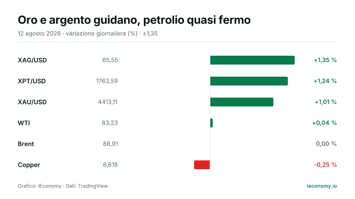 Grafico: variazione giornaliera percentuale di 6 strumenti seguiti — maggiore rialzo XAG/USD (+1,35 %), maggiore ribasso Copper (-0,25 %).