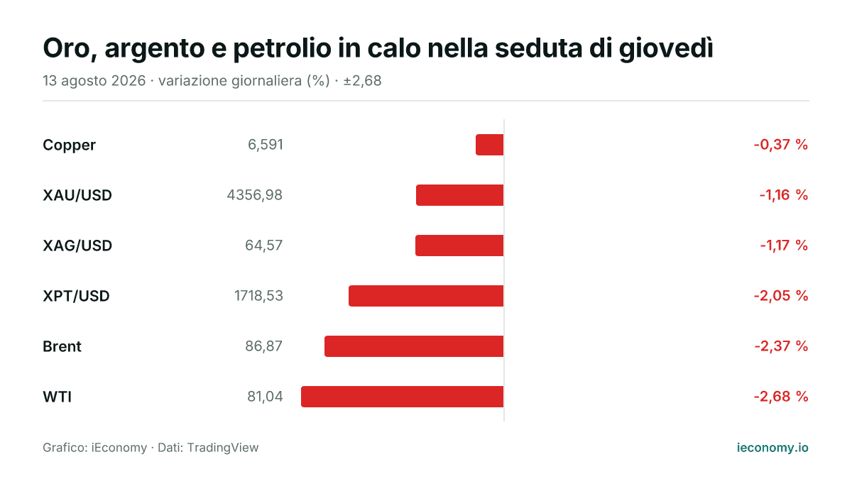 Grafico: variazione giornaliera percentuale di 6 strumenti seguiti — minore ribasso Copper (-0,37 %), maggiore ribasso WTI (-2,68 %).