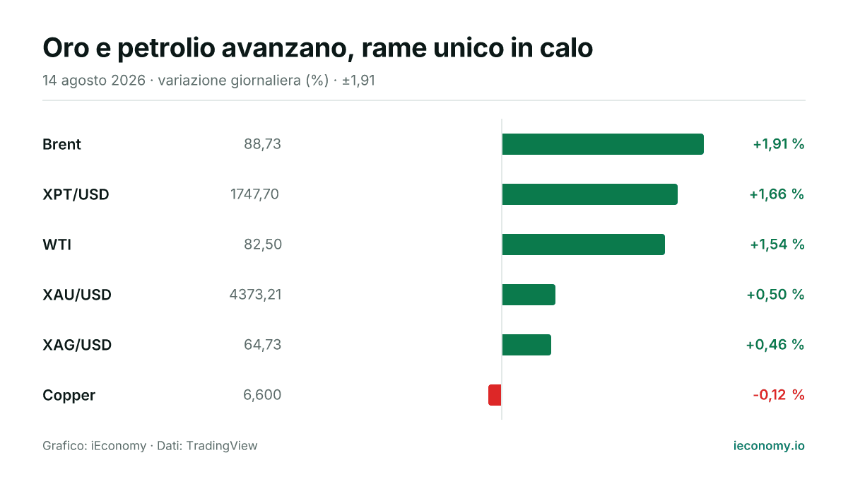 Grafico: variazione giornaliera percentuale di 6 strumenti seguiti — maggiore rialzo Brent (+1,91 %), maggiore ribasso Copper (-0,12 %).