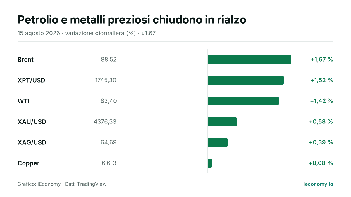 Grafico: variazione giornaliera percentuale di 6 strumenti seguiti — maggiore rialzo Brent (+1,67 %), minore rialzo Copper (+0,08 %).