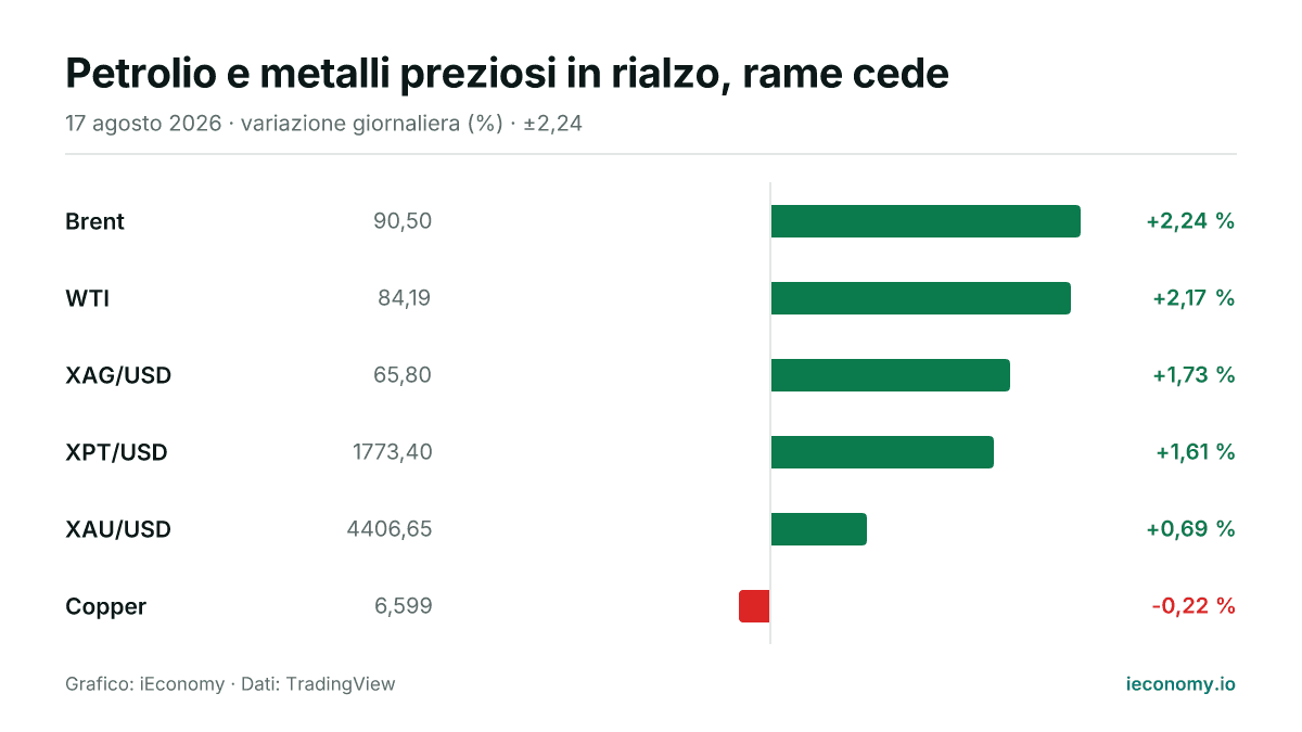 Grafico: variazione giornaliera percentuale di 6 strumenti seguiti — maggiore rialzo Brent (+2,24 %), maggiore ribasso Copper (-0,22 %).