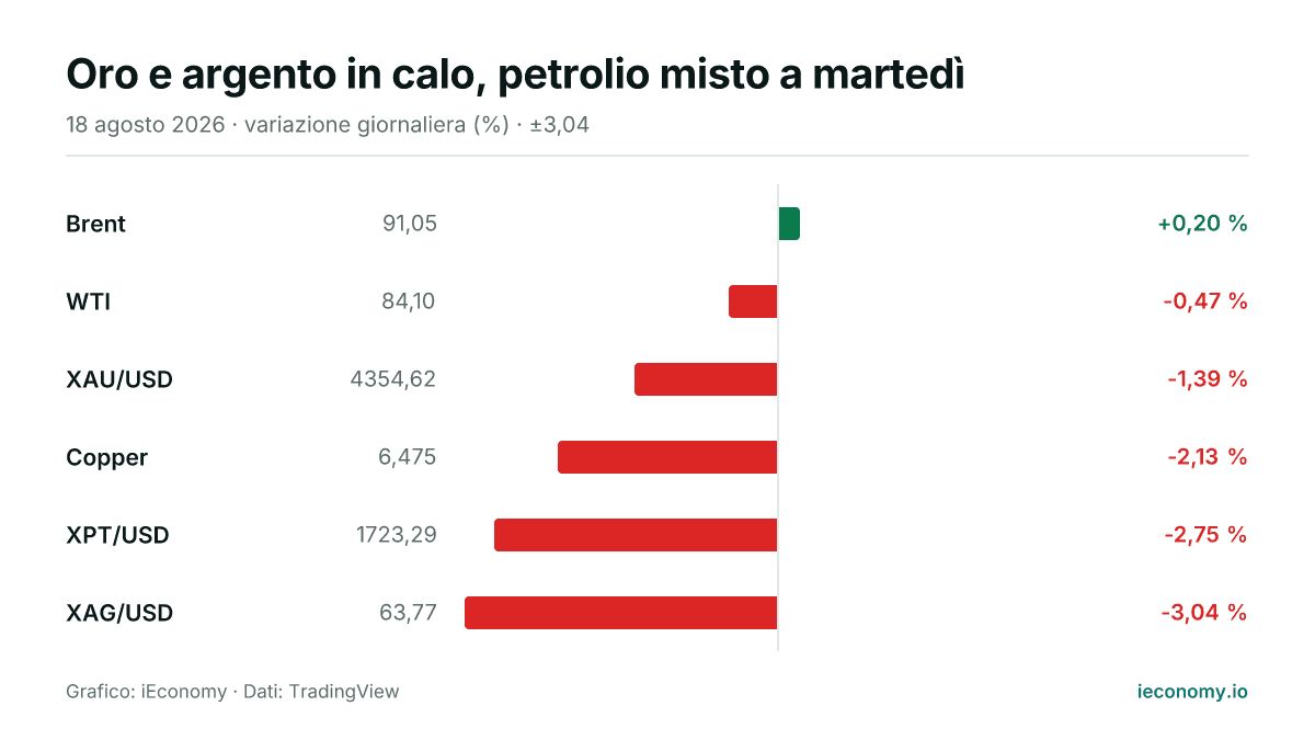 Grafico: variazione giornaliera percentuale di 6 strumenti seguiti — maggiore rialzo Brent (+0,20 %), maggiore ribasso XAG/USD (-3,04 %).