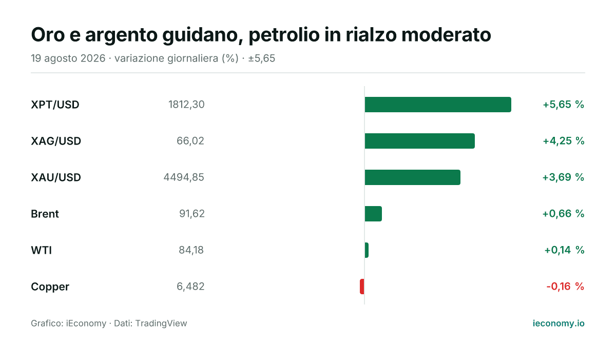 Grafico: variazione giornaliera percentuale di 6 strumenti seguiti — maggiore rialzo XPT/USD (+5,65 %), maggiore ribasso Copper (-0,16 %).