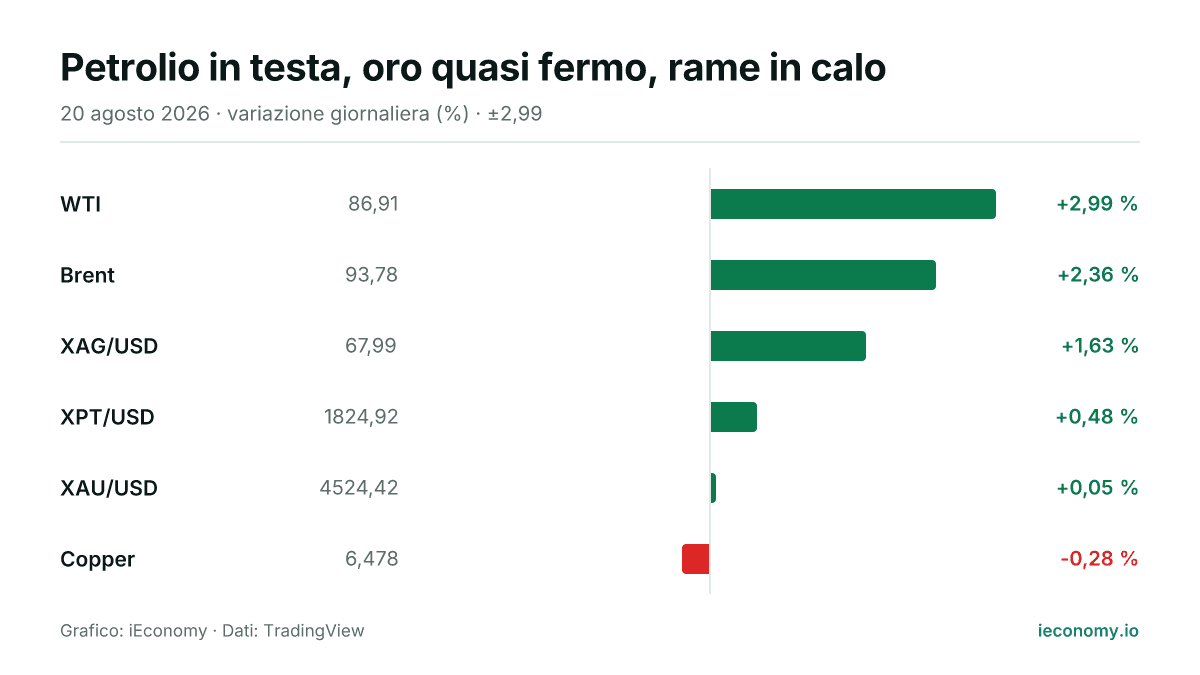 Grafico: variazione giornaliera percentuale di 6 strumenti seguiti — maggiore rialzo WTI (+2,99 %), maggiore ribasso Copper (-0,28 %).