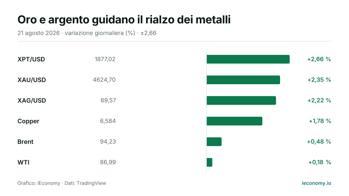Grafico: variazione giornaliera percentuale di 6 strumenti seguiti — maggiore rialzo XPT/USD (+2,66 %), minore rialzo WTI (+0,18 %).