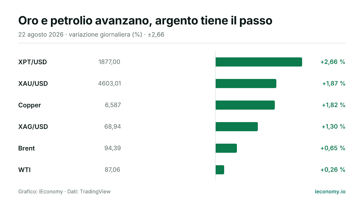 Grafico: variazione giornaliera percentuale di 6 strumenti seguiti — maggiore rialzo XPT/USD (+2,66 %), minore rialzo WTI (+0,26 %).