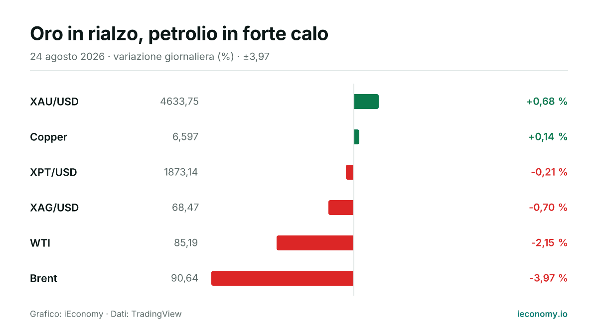 Grafico: variazione giornaliera percentuale di 6 strumenti seguiti — maggiore rialzo XAU/USD (+0,68 %), maggiore ribasso Brent (-3,97 %).