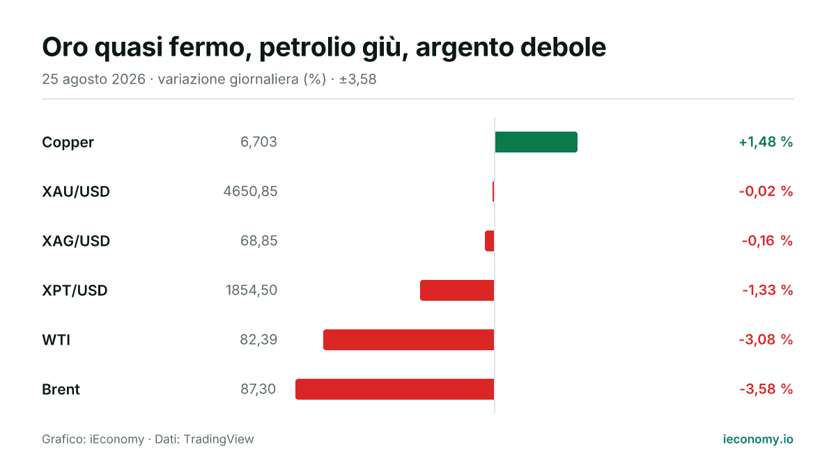 Grafico: variazione giornaliera percentuale di 6 strumenti seguiti — maggiore rialzo Copper (+1,48 %), maggiore ribasso Brent (-3,58 %).
