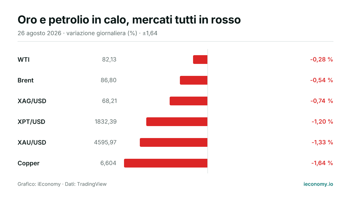 Grafico: variazione giornaliera percentuale di 6 strumenti seguiti — minore ribasso WTI (-0,28 %), maggiore ribasso Copper (-1,64 %).