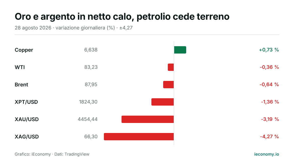 Grafico: variazione giornaliera percentuale di 6 strumenti seguiti — maggiore rialzo Copper (+0,73 %), maggiore ribasso XAG/USD (-4,27 %).