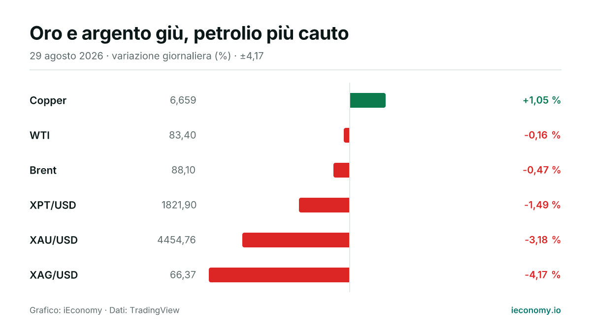 Grafico: variazione giornaliera percentuale di 6 strumenti seguiti — maggiore rialzo Copper (+1,05 %), maggiore ribasso XAG/USD (-4,17 %).
