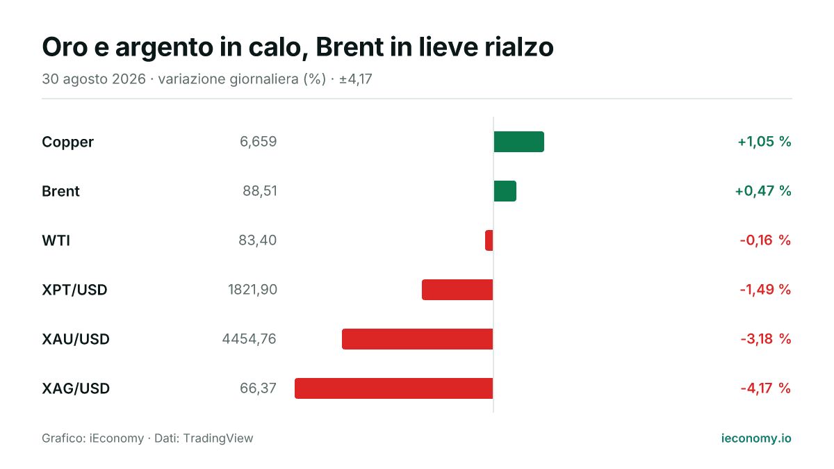 Grafico: variazione giornaliera percentuale di 6 strumenti seguiti — maggiore rialzo Copper (+1,05 %), maggiore ribasso XAG/USD (-4,17 %).