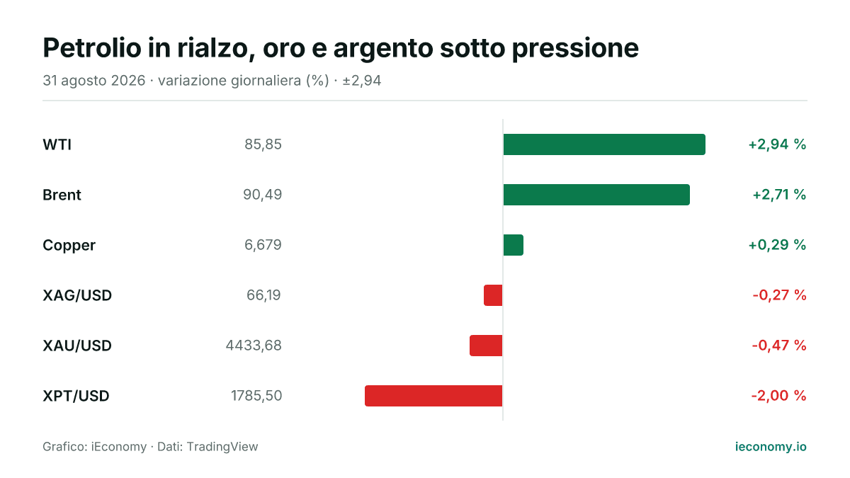 Grafico: variazione giornaliera percentuale di 6 strumenti seguiti — maggiore rialzo WTI (+2,94 %), maggiore ribasso XPT/USD (-2,00 %).