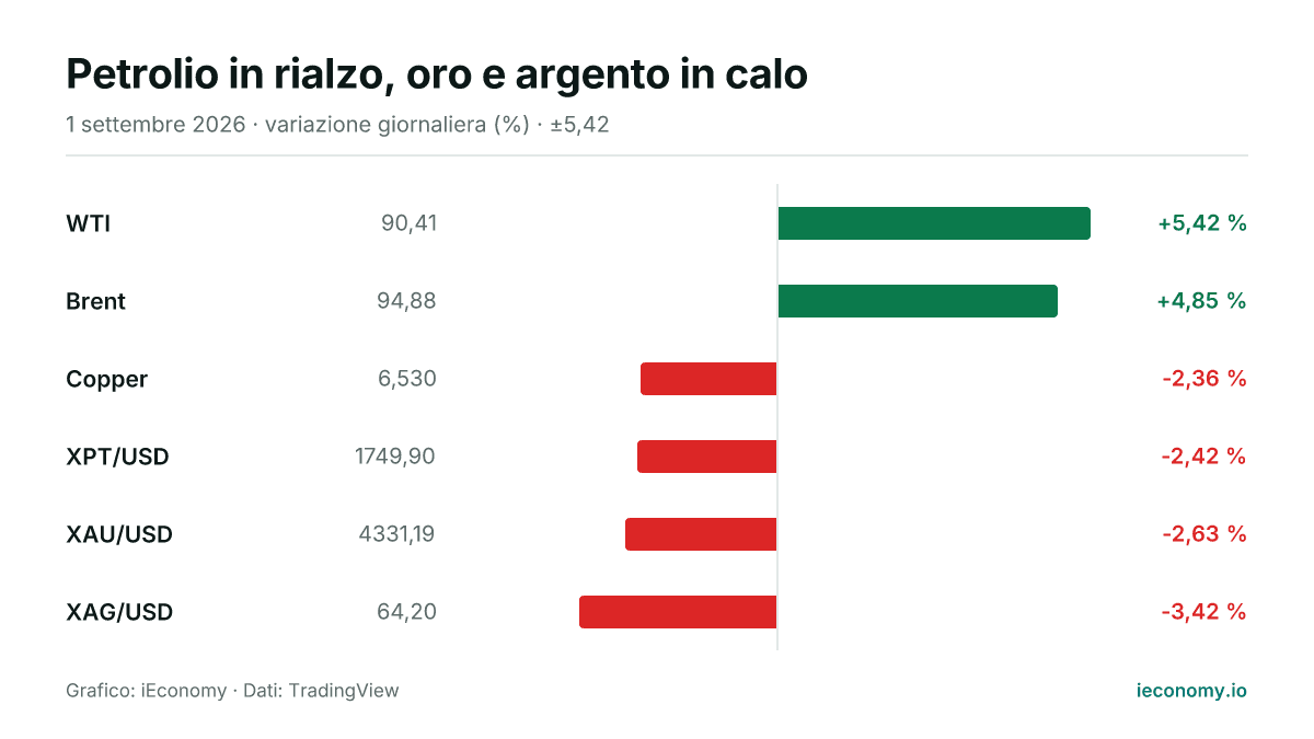 Grafico: variazione giornaliera percentuale di 6 strumenti seguiti — maggiore rialzo WTI (+5,42 %), maggiore ribasso XAG/USD (-3,42 %).