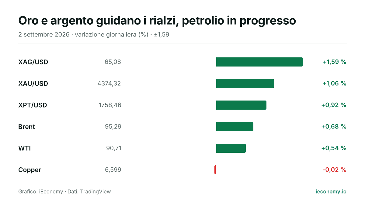 Grafico: variazione giornaliera percentuale di 6 strumenti seguiti — maggiore rialzo XAG/USD (+1,59 %), maggiore ribasso Copper (-0,02 %).