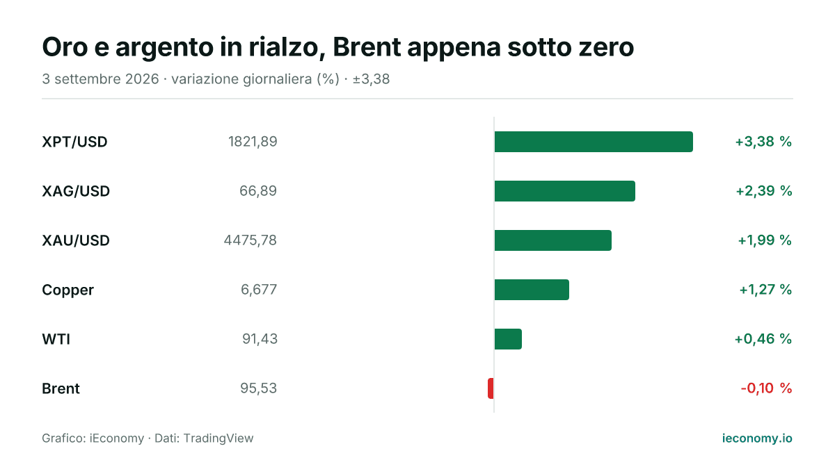 Grafico: variazione giornaliera percentuale di 6 strumenti seguiti — maggiore rialzo XPT/USD (+3,38 %), maggiore ribasso Brent (-0,10 %).