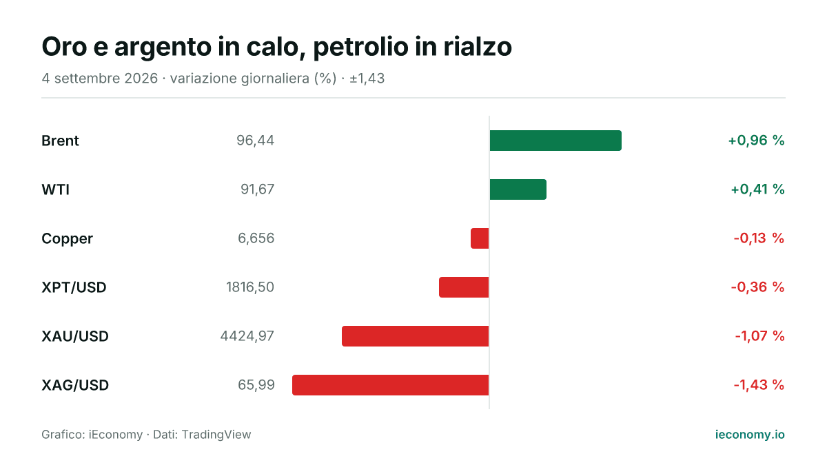 Grafico: variazione giornaliera percentuale di 6 strumenti seguiti — maggiore rialzo Brent (+0,96 %), maggiore ribasso XAG/USD (-1,43 %).