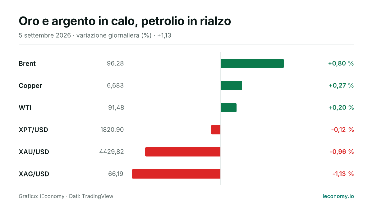 Grafico: variazione giornaliera percentuale di 6 strumenti seguiti — maggiore rialzo Brent (+0,80 %), maggiore ribasso XAG/USD (-1,13 %).