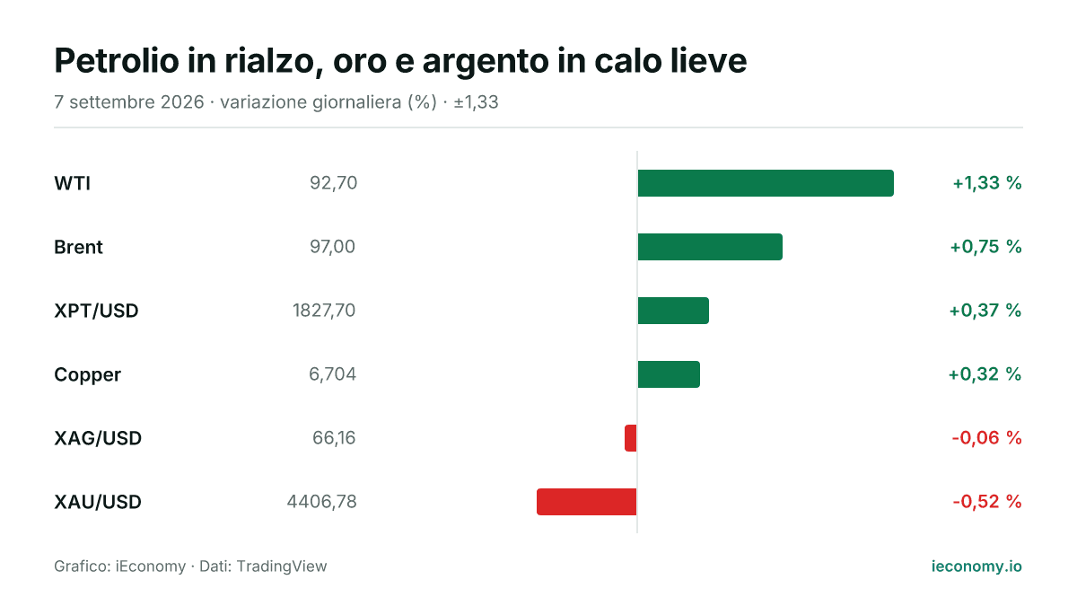 Grafico: variazione giornaliera percentuale di 6 strumenti seguiti — maggiore rialzo WTI (+1,33 %), maggiore ribasso XAU/USD (-0,52 %).