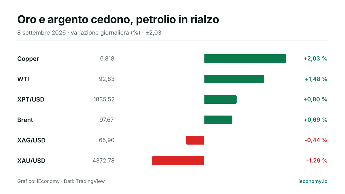 Grafico: variazione giornaliera percentuale di 6 strumenti seguiti — maggiore rialzo Copper (+2,03 %), maggiore ribasso XAU/USD (-1,29 %).
