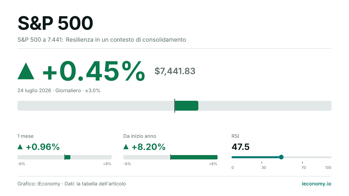 S&P 500 in rialzo: +0.45% (7,441.83).