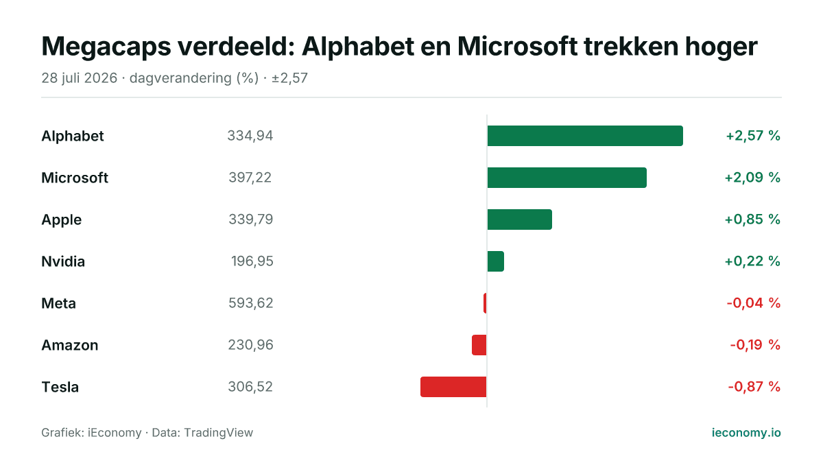 Grafiek: dagelijkse procentuele verandering van 7 gevolgde instrumenten — grootste stijger Alphabet (+2,57 %), grootste daler Tesla (-0,87 %).