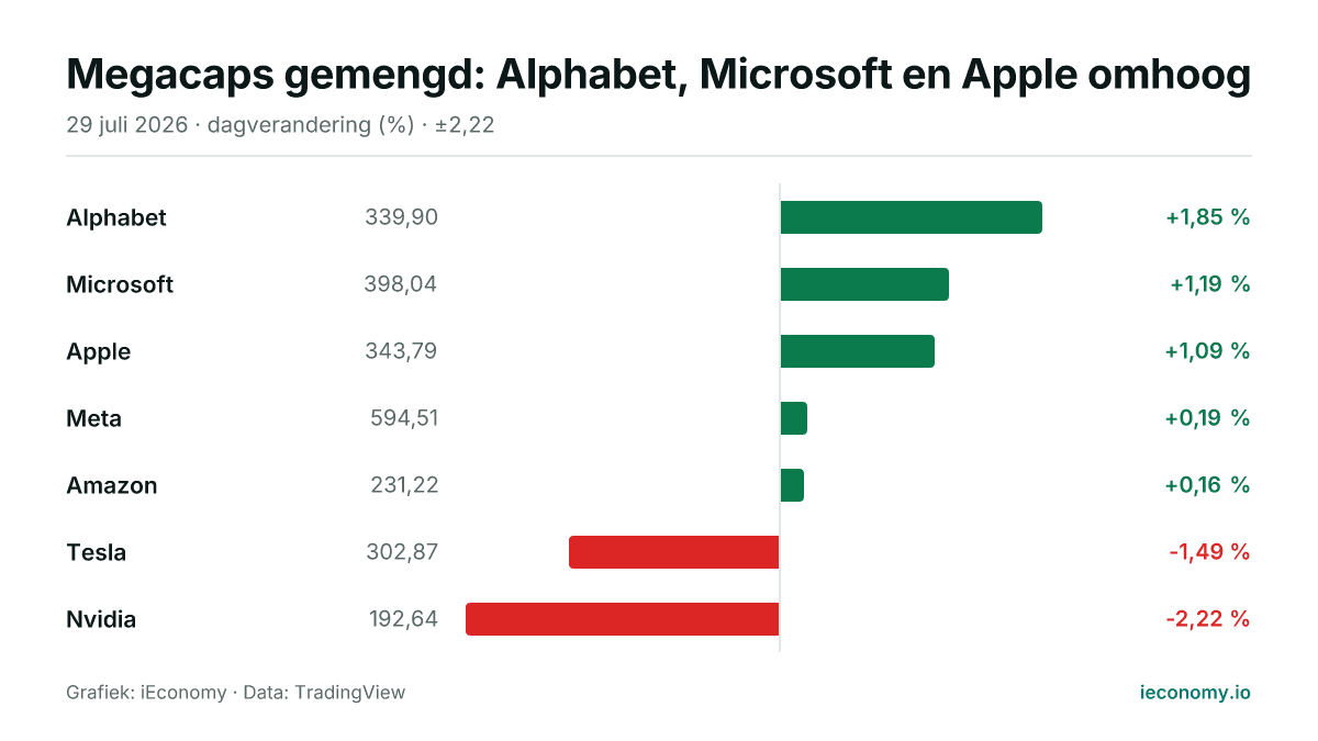 Grafiek: dagelijkse procentuele verandering van 7 gevolgde instrumenten — grootste stijger Alphabet (+1,85 %), grootste daler Nvidia (-2,22 %).