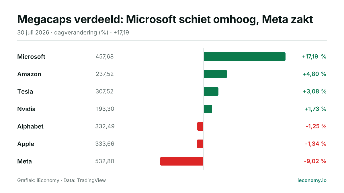Grafiek: dagelijkse procentuele verandering van 7 gevolgde instrumenten — grootste stijger Microsoft (+17,19 %), grootste daler Meta (-9,02 %).