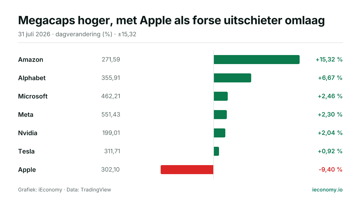 Grafiek: dagelijkse procentuele verandering van 7 gevolgde instrumenten — grootste stijger Amazon (+15,32 %), grootste daler Apple (-9,40 %).