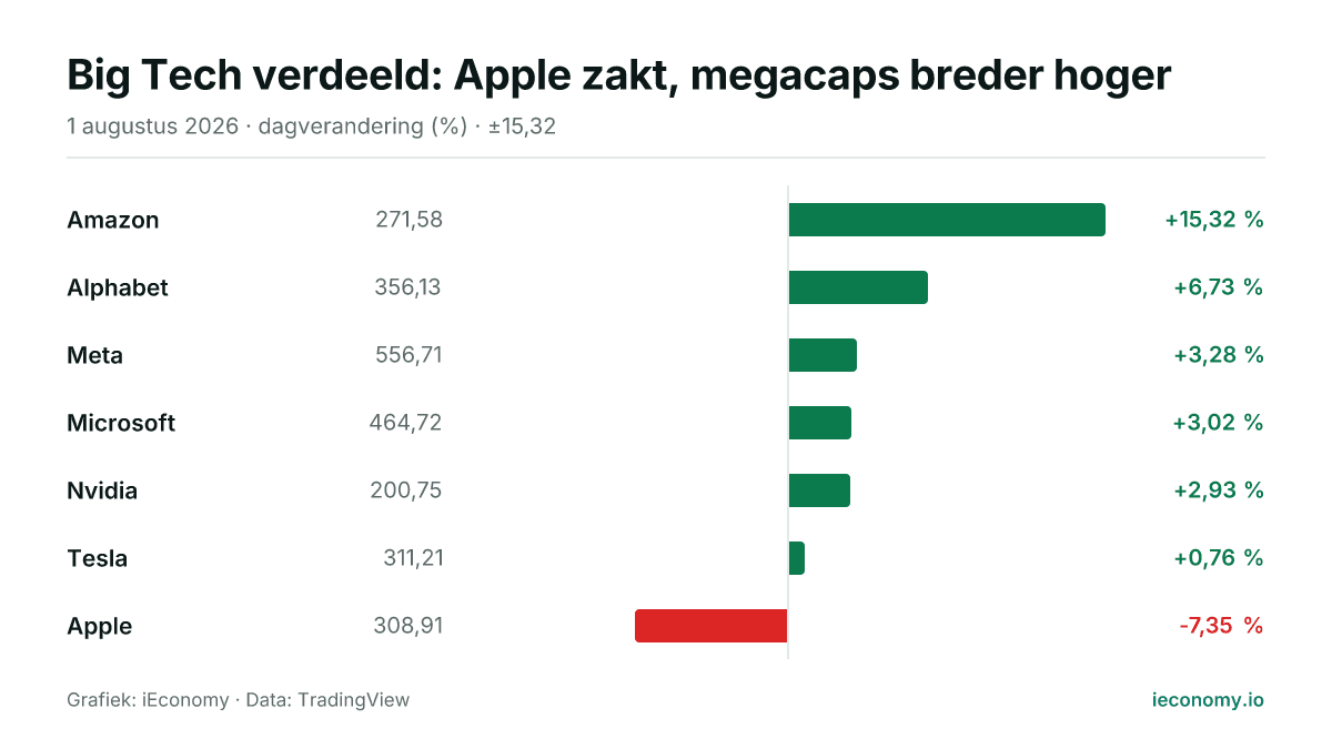 Grafiek: dagelijkse procentuele verandering van 7 gevolgde instrumenten — grootste stijger Amazon (+15,32 %), grootste daler Apple (-7,35 %).