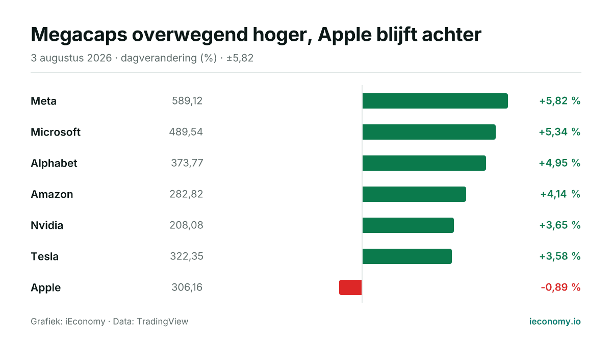 Grafiek: dagelijkse procentuele verandering van 7 gevolgde instrumenten — grootste stijger Meta (+5,82 %), grootste daler Apple (-0,89 %).